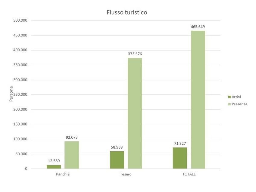 10. Flusso turistico nel territorio dei Comuni di Panchià e Tesero