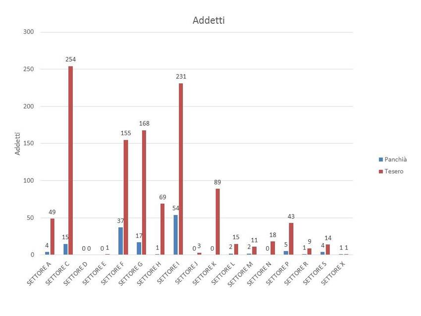 6. Imprese attive nel territorio dei Comuni di Panchià e Tesero