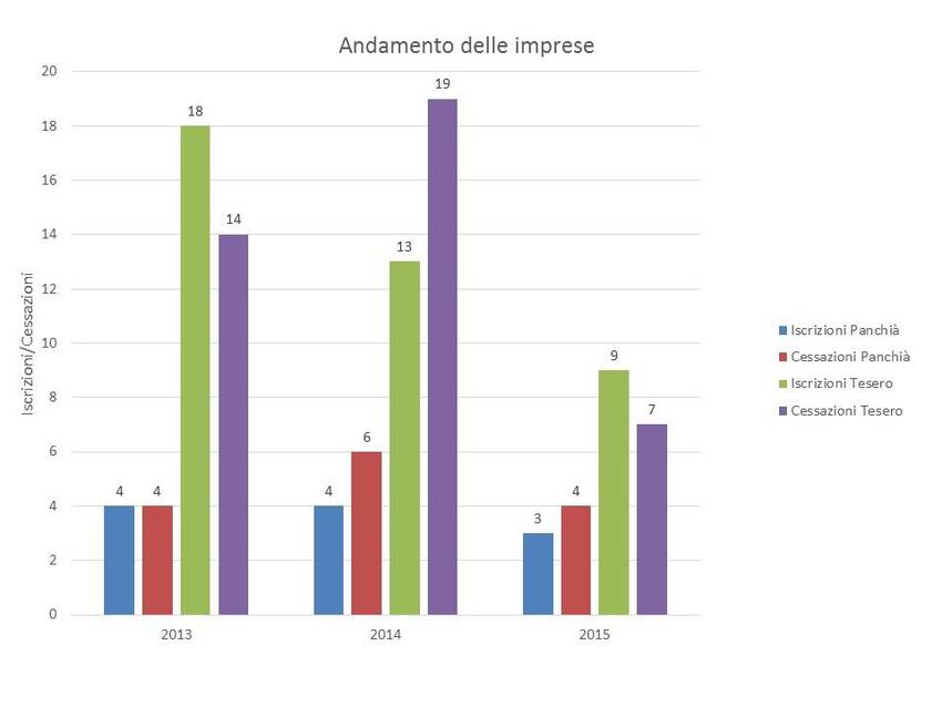 8. Rapporto imprese-addetti nel territorio dei Comuni di Panchià e Tesero