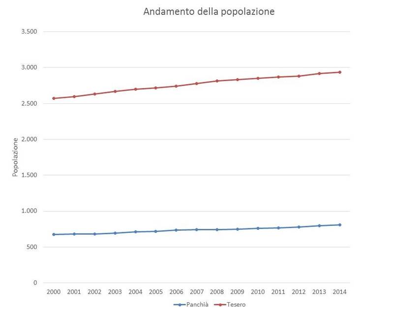 3. Andamento della popolazione nel territorio dei Comuni di Panchià e Tesero