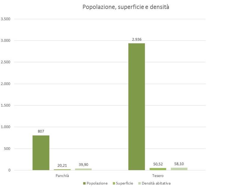4. Popolazione, superficie e densità dei Comuni di Panchià e Tesero