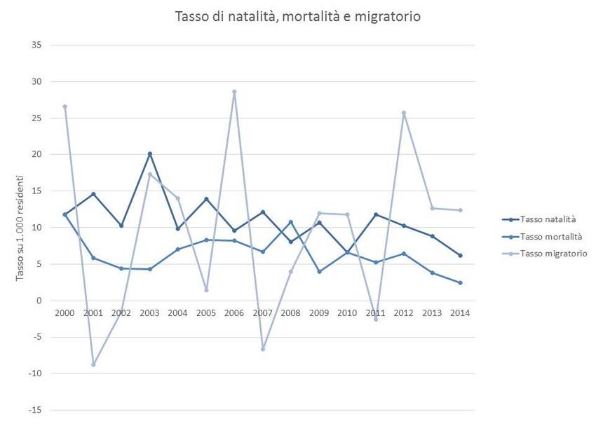 6. Andamento dei principali tassi relativi alla popolazione del Comune di Panchià