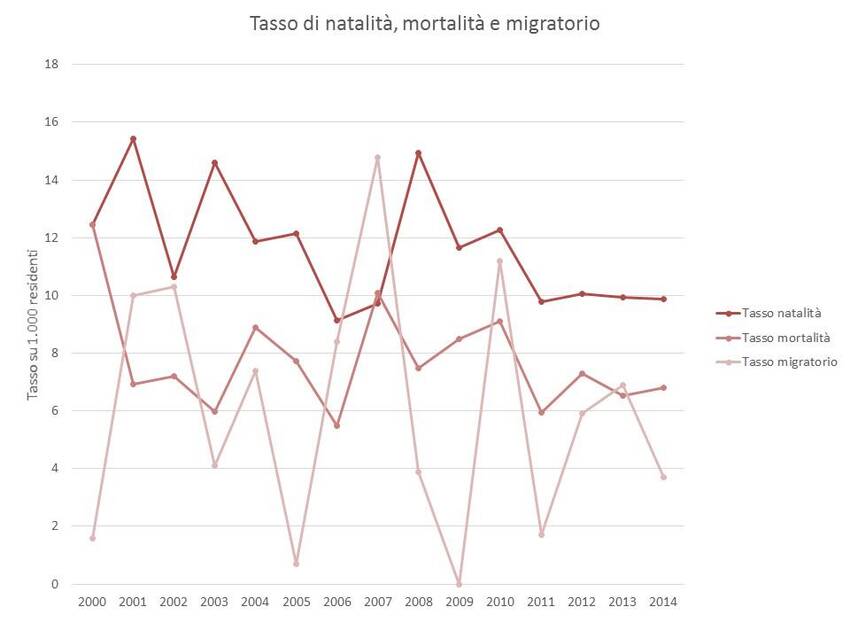 7. Andamento dei principali tassi relativi alla popolazione del Comune di Tesero