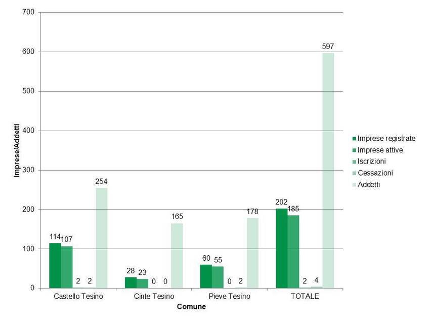 10. Statistiche sul tessuto economico nel territorio dei tre Comuni