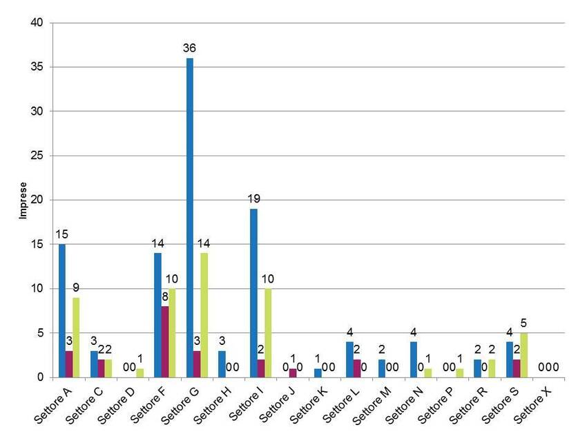 6. Imprese attive nel territorio dei tre Comuni