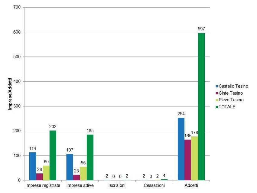 8. Rapporto imprese-addetti nel territorio dei tre Comuni