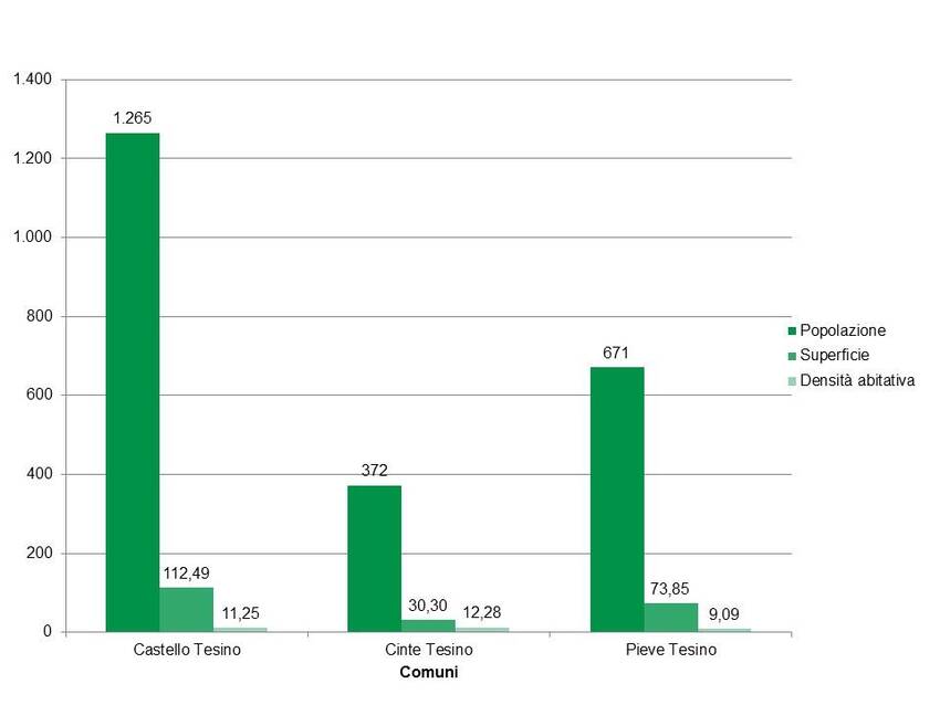 5. Popolazione, superficie e densità dei Comuni di Castello Tesino, Cinte Tesino e Pieve Tesi