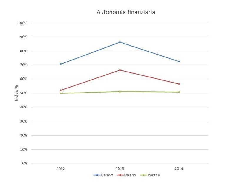 1. Autonomia finanziaria dei Comuni di Carano, Daiano e Varena