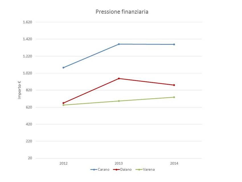 2. Pressione finanziaria dei Comuni di Carano, Daiano e Varena