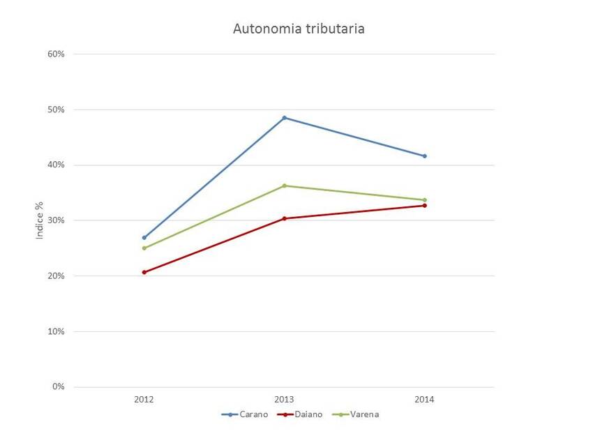 3. Autonomia tributaria dei Comuni di Carano, Daiano e Varena