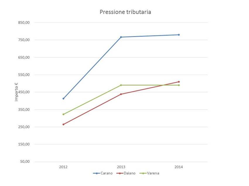 4. Pressione tributaria dei Comuni di Carano, Daiano e Varena