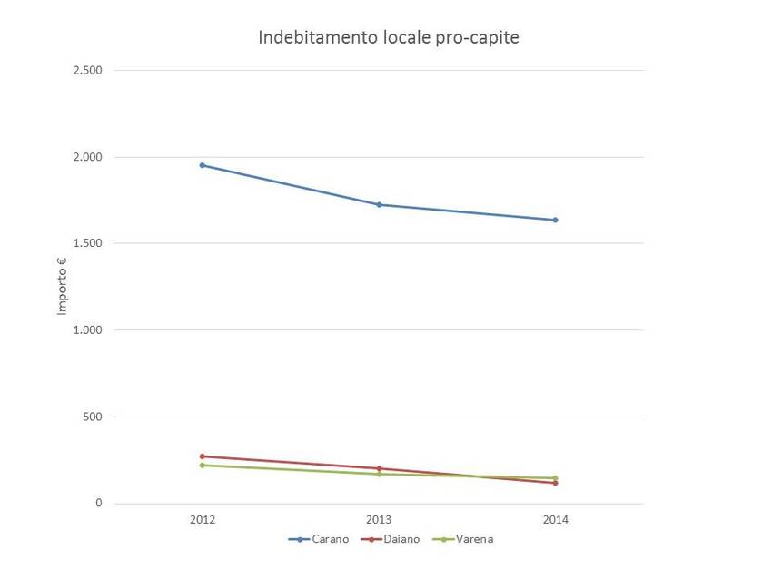 5. Indebitamento locale pro capite dei Comuni di Carano, Daiano e Varena