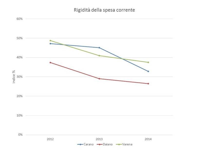 6. Rigidità della spesa corrente dei Comuni di Carano, Daiano e Varena