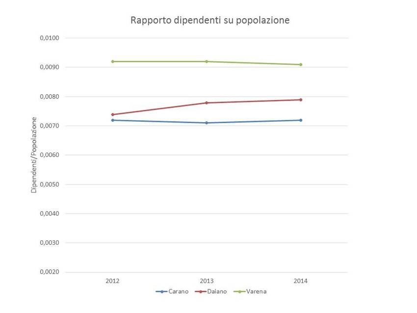 7. Rapporto dipendenti su popolazione dei Comuni di Carano, Daiano e Varena