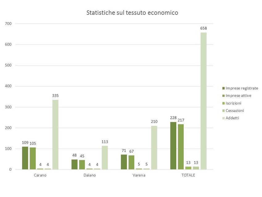 10. Statistiche sul tessuto economico nel territorio dei Comuni di Carano, Daiano e Varena