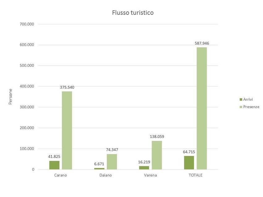 11. Flusso turistico nel territorio dei Comuni di Carano, Daiano e Varena