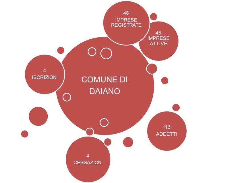 2. Imprese nel territorio del Comune di Daiano