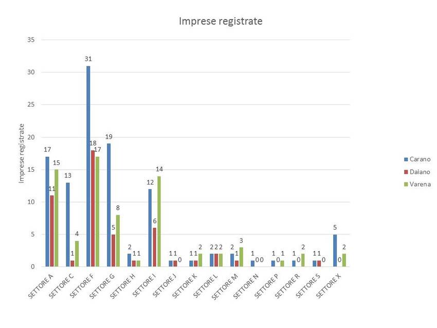 5. Andamento delle imprese nel territorio dei Comuni di Carano, Daiano e Varena