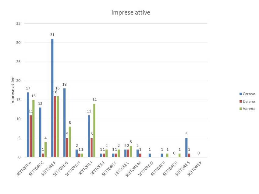 6. Imprese registrate nel territorio dei Comuni di Carano, Daiano e Varena