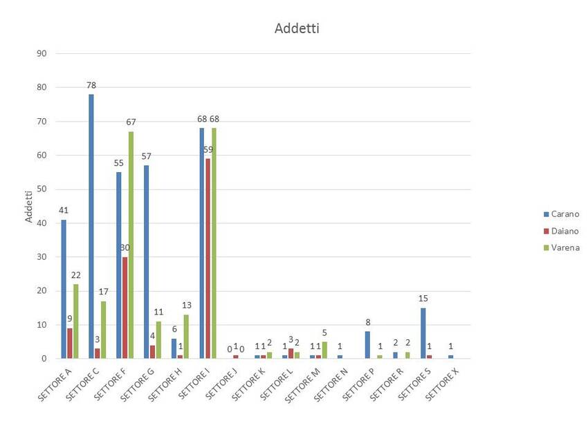 7. Imprese attive nel territorio dei Comuni di Carano, Daiano e Varena