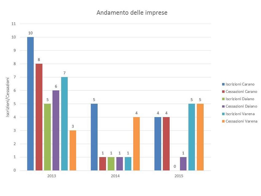 9. Rapporto imprese-addetti nel territorio dei Comuni di Carano, Daiano e Varena