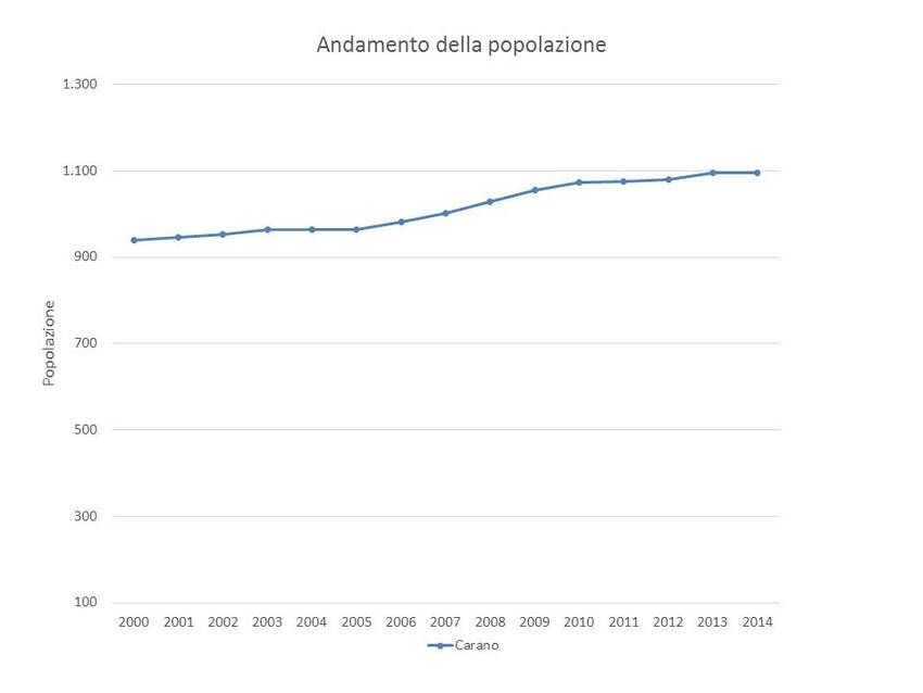 1. Andamento della popolazione nel territorio del Comune di Carano