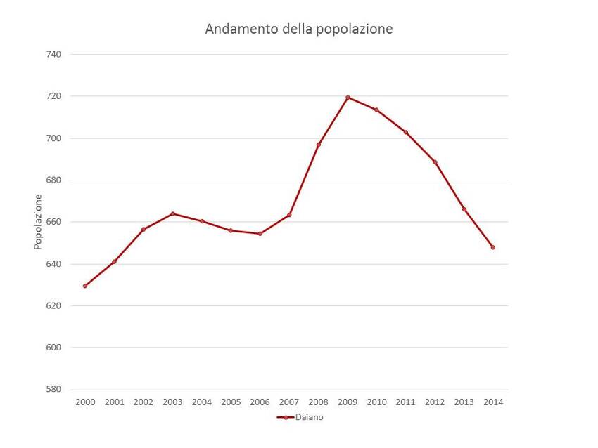 2. Andamento della popolazione nel territorio del Comune di Daiano
