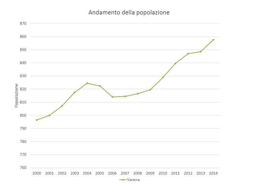 3. Andamento della popolazione nel territorio del Comune di Varena