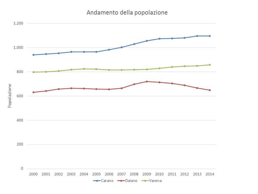 4. Andamento della popolazione nel territorio dei Comuni di Carano, Daiano e Varena