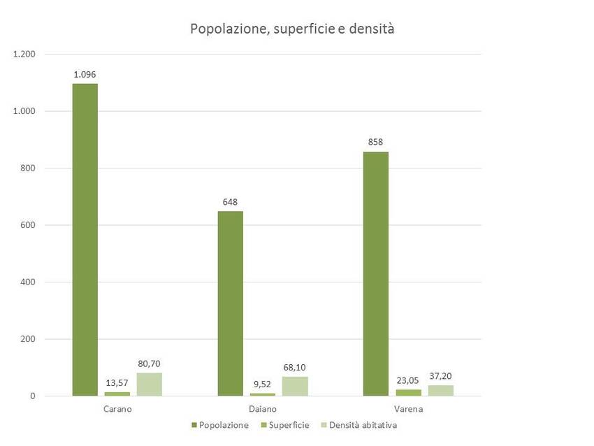 5. Popolazione, superficie e densità dei Comuni di Carano, Daiano e Varena