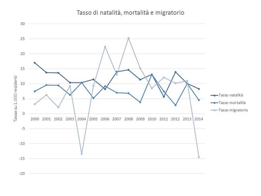 7. Andamento dei principali tassi relativi alla popolazione del Comune di Carano