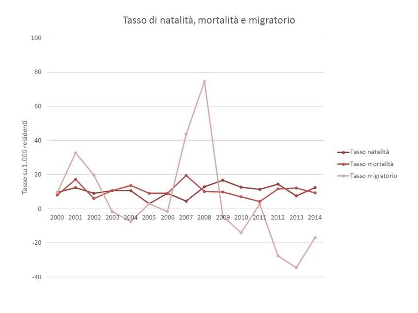 8. Andamento dei principali tassi relativi alla popolazione del Comune di Daiano