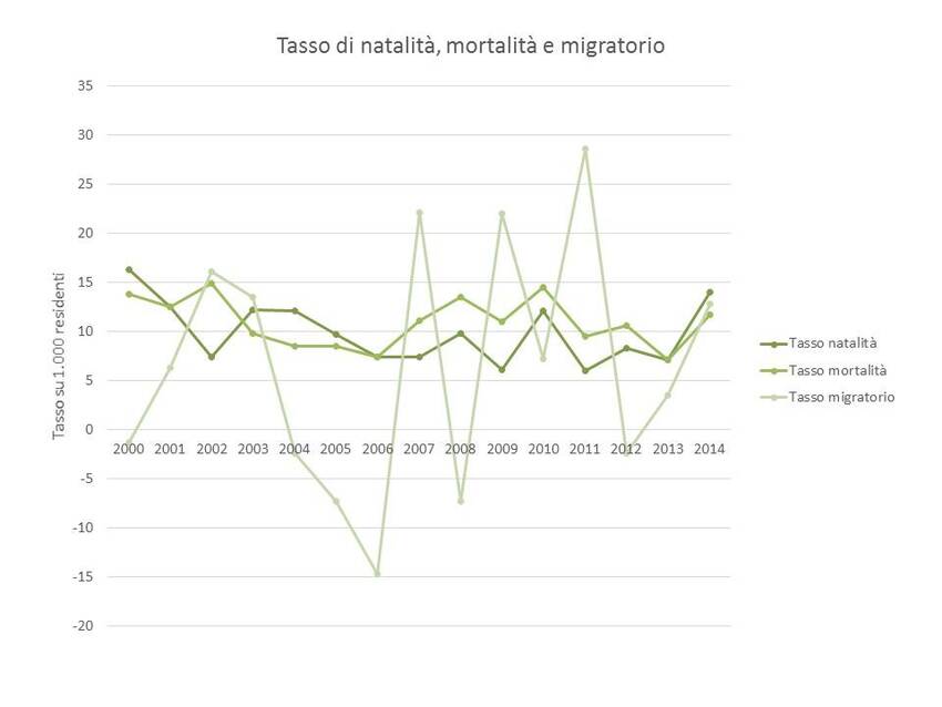 9. Andamento dei principali tassi relativi alla popolazione del Comune di Varena