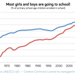What is keeping kids out of school? It’s not gender.