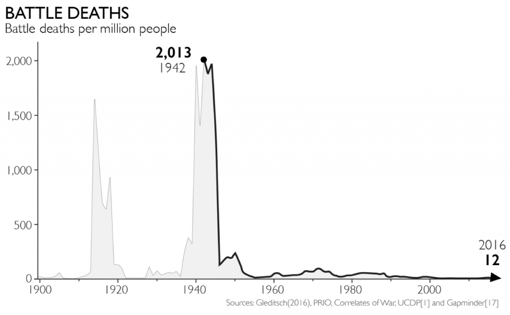 Deaths in wars