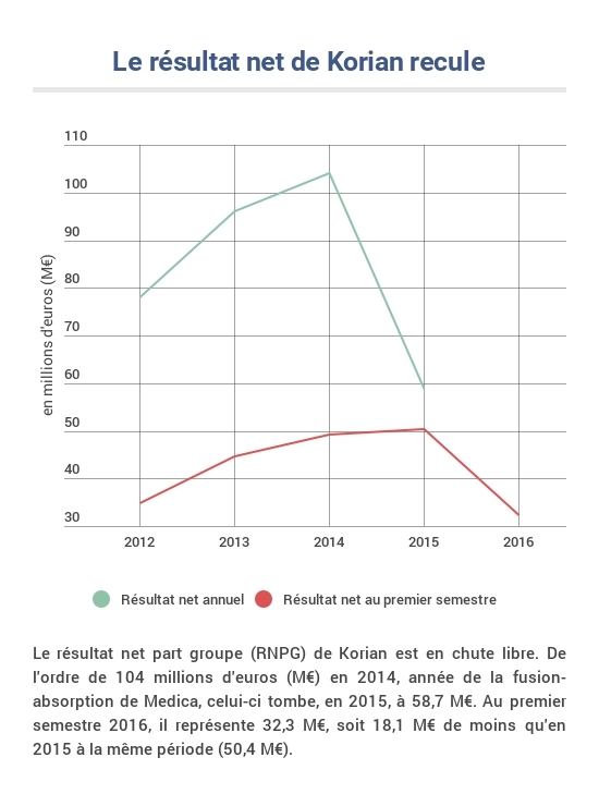 Évolution du résultat net Korian depuis 2012 - Droits réservés — Hospimedia Évolution du résultat net Korian depuis 2012