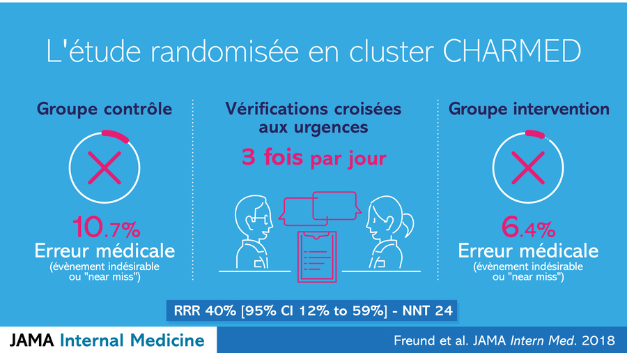 Six services d'urgences ont été mobilisés pour mener à bien l'étude randomisée Charmed. - Droits réservés — AP-HP Six services d'urgences ont été mobilisés pour mener à bien l'étude randomisée Charmed.