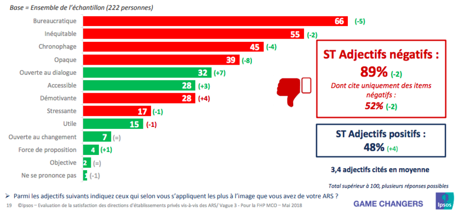 Les qualificatifs attribués par les directeurs de cliniques aux ARS (enquête Ipsos-FHP-MCO) - Droits réservés — Ipsos Les qualificatifs attribués par les directeurs de cliniques aux ARS (enquête Ipsos-FHP-MCO)