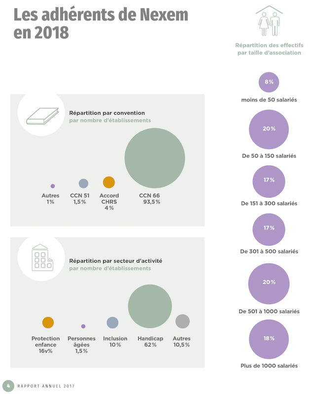 La très grande majorité des adhérents de Nexem relèvent de la CCN 66. - Droits réservés La très grande majorité des adhérents de Nexem relèvent de la CCN 66.