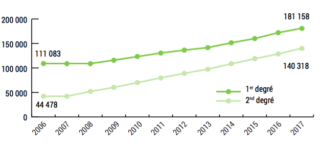À la rentrée 2017, 321 476 élèves en situation de handicap étaient scolarisés dans les établissements de l'Éducation nationale ou sous contrat. - Droits réservés — ministère de l'Éducation nationale À la rentrée 2017, 321 476 élèves en situation de handicap étaient scolarisés dans les établissements de l'Éducation nationale ou sous contrat.
