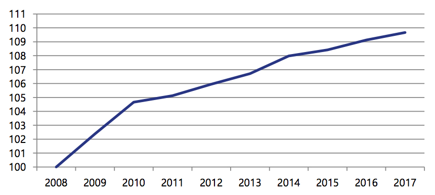 Le nombre de salariés du secteur, en base 100 en 2008, poursuit une croissance constante. - Droits réservés — CRDLA (sources : Acoss-Urssaf et MSA) Le nombre de salariés du secteur, en base 100 en 2008, poursuit une croissance constante.