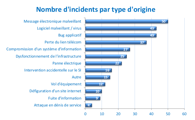 Le message électronique malveillant reste la source principale d'incident, suivie de près par le logiciel malveillant-virus et le bug applicatif. - Droits réservés — Asip Santé Le message électronique malveillant reste la source principale d'incident, suivie de près par le logiciel malveillant-virus et le bug applicatif.