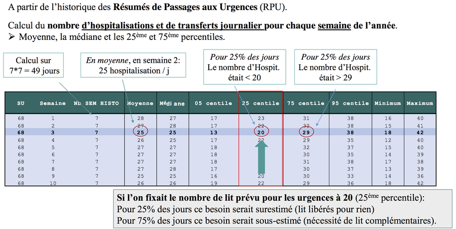L'étape quantitative calcule le nombre d'hospitalisations et de transferts journaliers pour chaque semaine de l'année. - Droits réservés — Oru Paca L'étape quantitative calcule le nombre d'hospitalisations et de transferts journaliers pour chaque semaine de l'année.