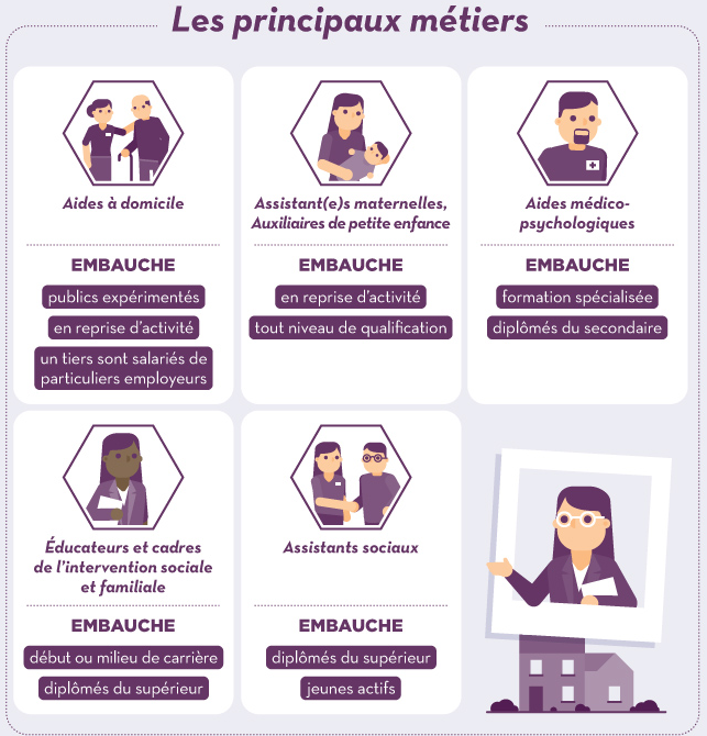 Pôle emploi présente dans une infographie les différents métiers de l'action sociale et les caractéristiques d'embauche. - Droits réservés Pôle emploi présente dans une infographie les différents métiers de l'action sociale et les caractéristiques d'embauche.