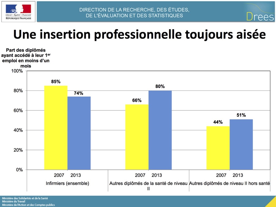 L'insertion des infirmiers diplômés est toujours aisée, mais moins qu'en 2013. - Droits réservés L'insertion des infirmiers diplômés est toujours aisée, mais moins qu'en 2013.