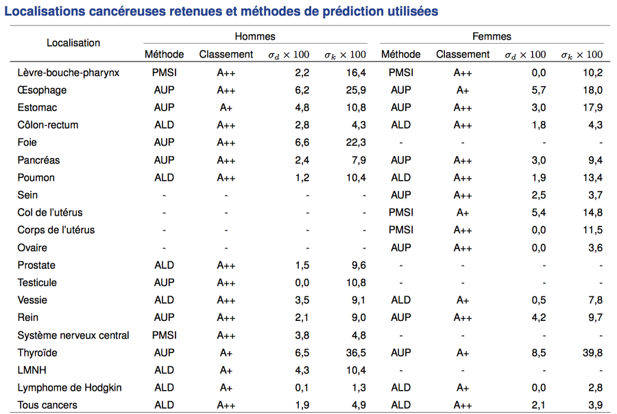 Les estimations départementales d'incidence pourront être produites pour 16 localisations chez les hommes et 15 chez les femmes. - Droits réservés — Inca Les estimations départementales d'incidence pourront être produites pour 16 localisations chez les hommes et 15 chez les femmes.