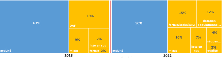 Évolution de la répartition des financements des établissements de santé dans leur globalité entre 2018 (à gauche) et 2022 (à droite). - Droits réservés Évolution de la répartition des financements des établissements de santé dans leur globalité entre 2018 (à gauche) et 2022 (à droite).