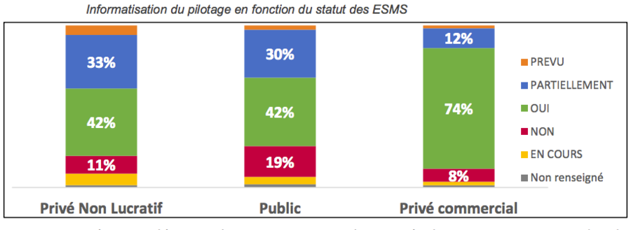 Le secteur privé commercial apparaît plus mature, notamment dans le domaine de la gestion des admissions. - Droits réservés — Anap Le secteur privé commercial apparaît plus mature, notamment dans le domaine de la gestion des admissions.