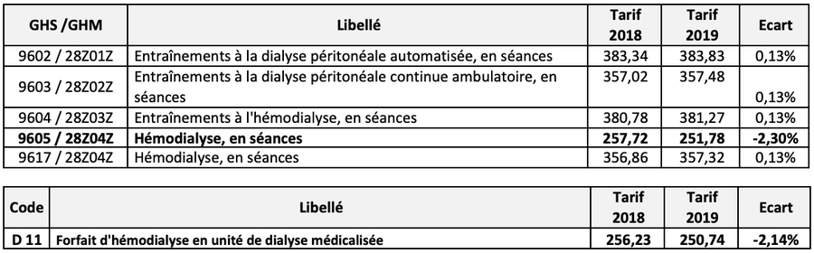 Évolution tarifaire 2018-2019, calculée par la FHP-MCO, des forfaits dialyse et des groupes homogènes de séjour (GHS). - Droits réservés — FHP-MCO Évolution tarifaire 2018-2019, calculée par la FHP-MCO, des forfaits dialyse et des groupes homogènes de séjour (GHS).