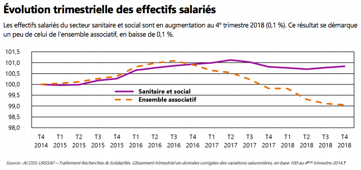 L'emploi associatif sanitaire et social se porte mieux que l'ensemble du secteur associatif et est en légère hausse au quatrième trimestre 2018. - Droits réservés L'emploi associatif sanitaire et social se porte mieux que l'ensemble du secteur associatif et est en légère hausse au quatrième trimestre 2018.